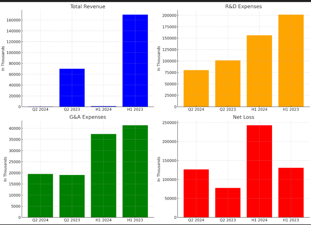 CRISPR Therapeutics: Q2 2024 Financial Performance and Pipeline&nbsp;Updates